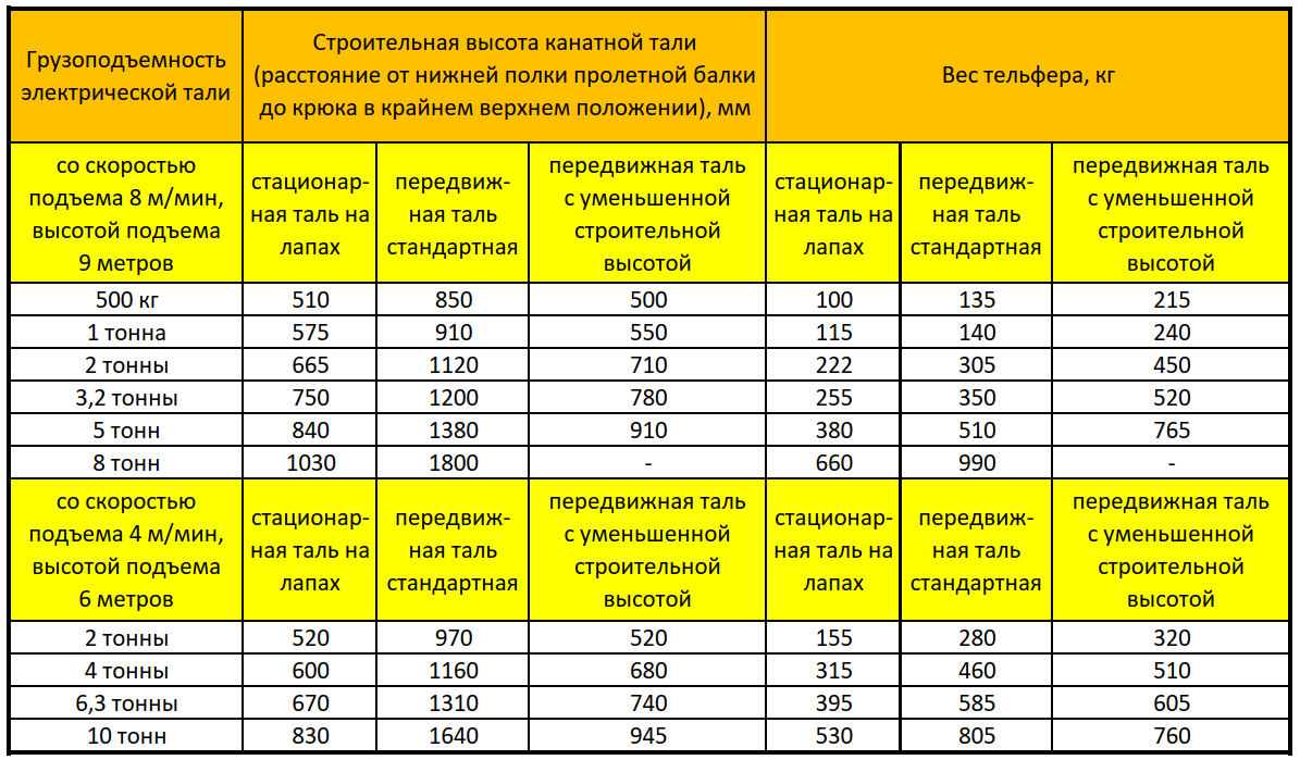 габариты электрической тали и масса талей