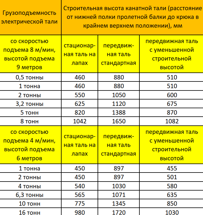 строительная высота талей Элмот